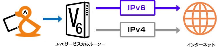 アンドラインのIPv6 IPoE + IPv4 over IPv6 接続インターネット接続