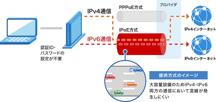 IPoE IPv4 over IPv6通信の図