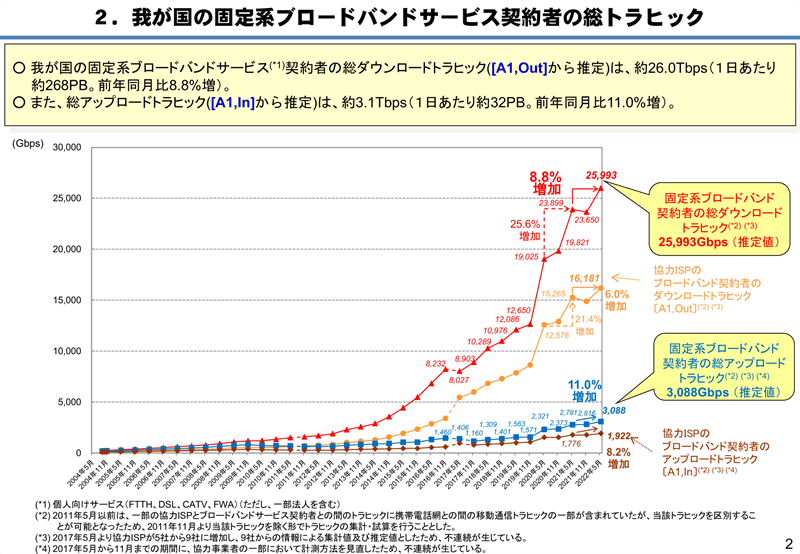 日本の固定系ブロードバンドサービス契約者の総トラフィック｜総務省資料
