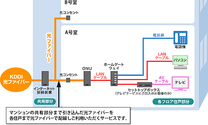 auひかりマンション【ミニギガ】の工事内容