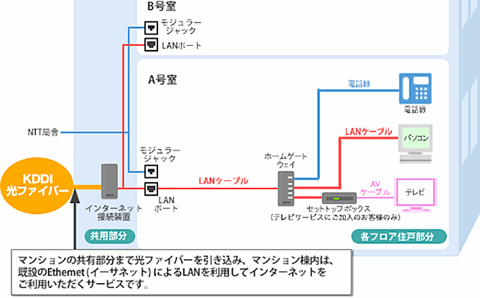 auひかりマンション【タイプE】の工事内容