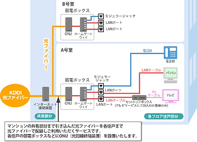 auひかりマンション【タイプF】の工事内容
