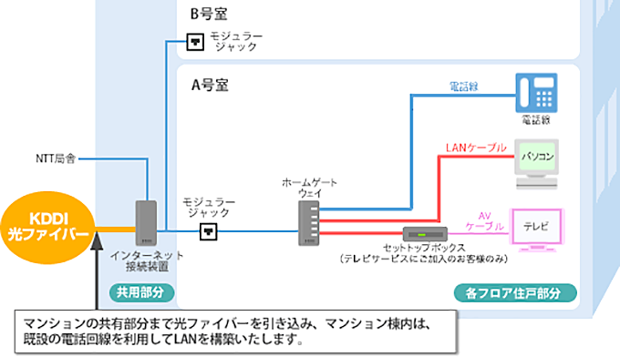 auひかりマンション【タイプV】の工事内容