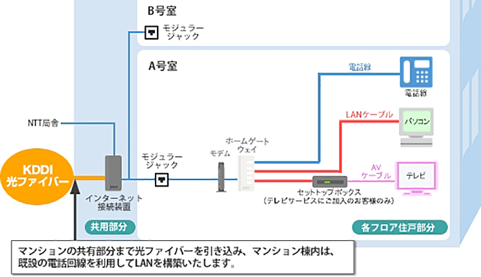 auひかりマンション【都市機構G】の工事内容