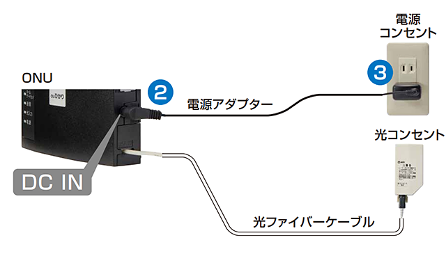 ONUの設置