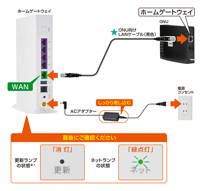 ホームゲートウェイの同梱物