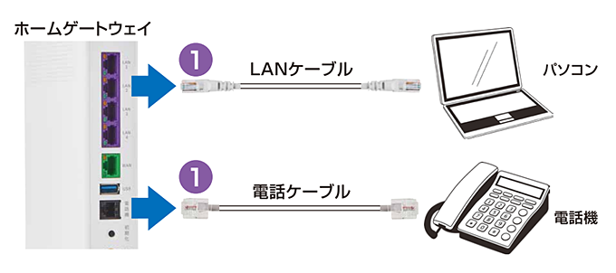 ホームゲートウェイからパソコンや電話機に接続されているケーブルを抜く