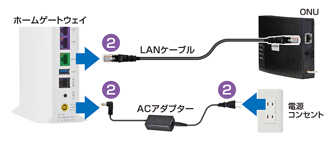 ONUのLANケーブルを抜き、ACアダプターを本体と電源コンセントから抜く