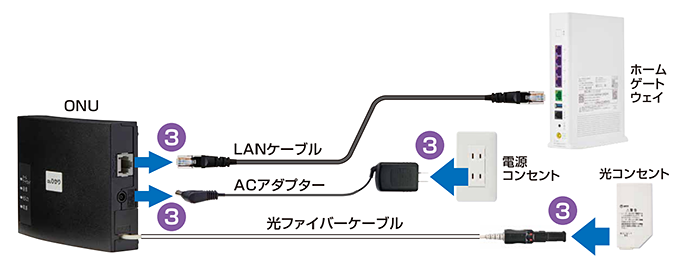 LANケーブル、ACアダプターを抜き、光コンセント、電源コンセントのケーブルも抜く