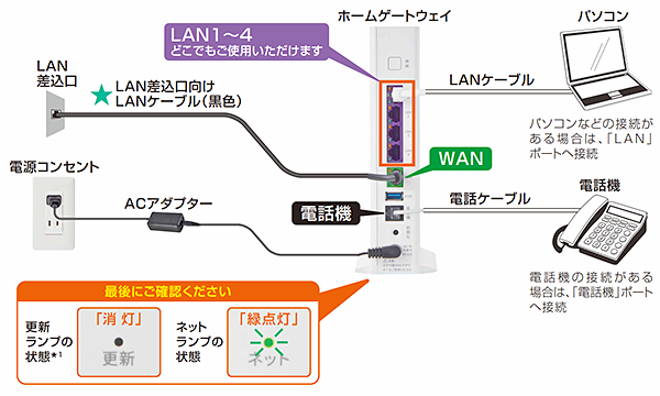 ホームゲートウェイの基本的な配線