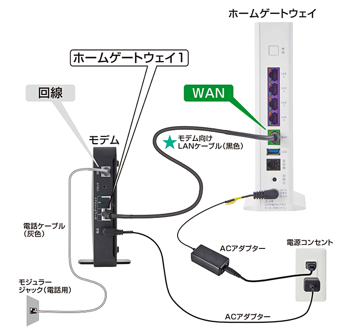 モデムとホームゲートウェイの接続