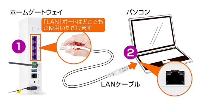 有線LAN接続