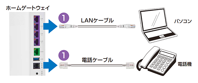 パソコンや電話機に接続されているケーブルを抜く