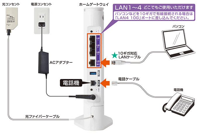 ホームゲートウェイ「 BL3000HM 」の基本的な配線