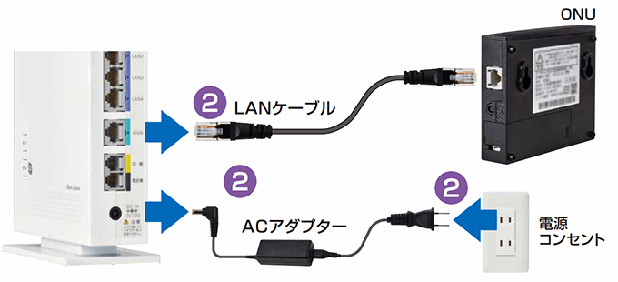 ONUのLANケーブルを抜き、ACアダプターを本体と電源コンセントから抜く