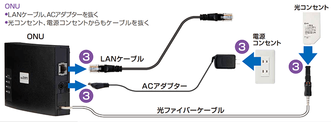 LANケーブル、ACアダプターを抜き、光コンセント、電源コンセントのケーブルも抜く