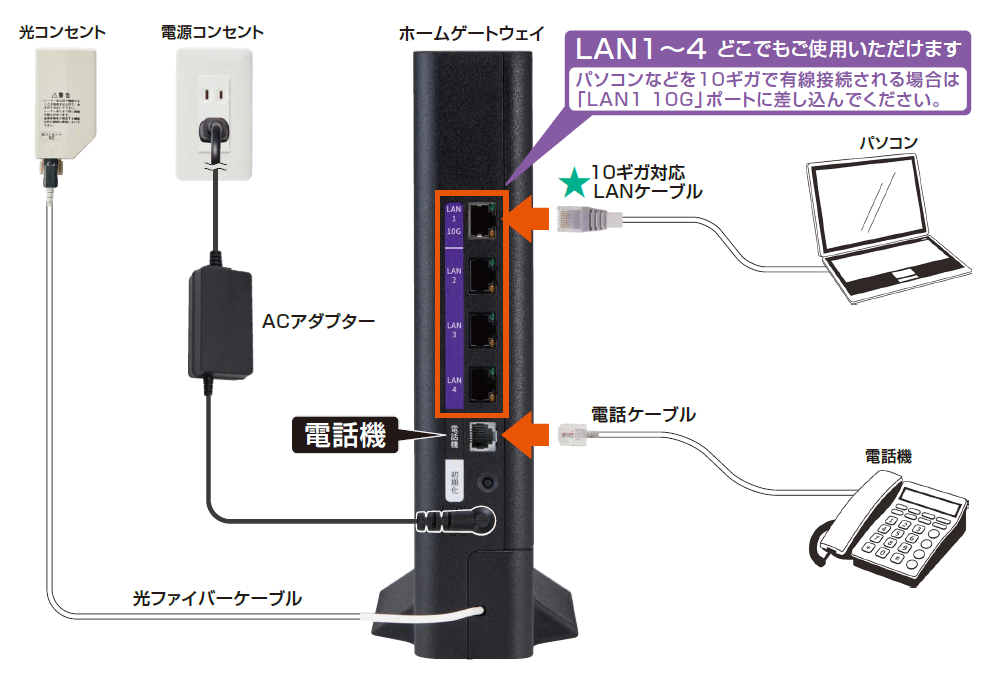 ホームゲートウェイ「 BL3000HM 」の基本的な配線