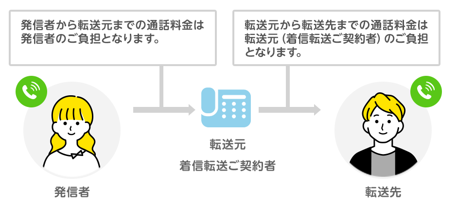 転送時の通話料