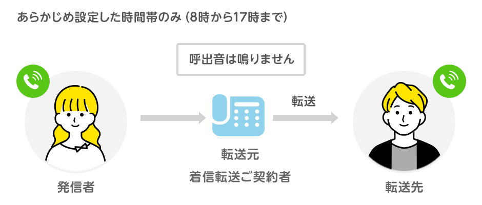 スケジュール転送1