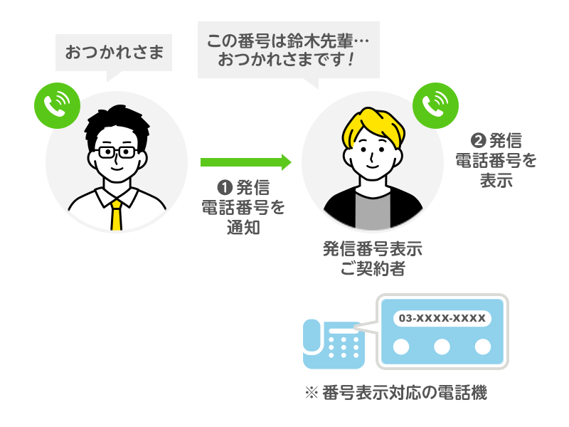 発信番号表示の利用シーン