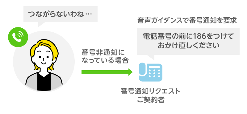 番号通知リクエストの利用シーン1