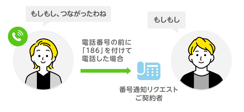 番号通知リクエストの利用シーン2