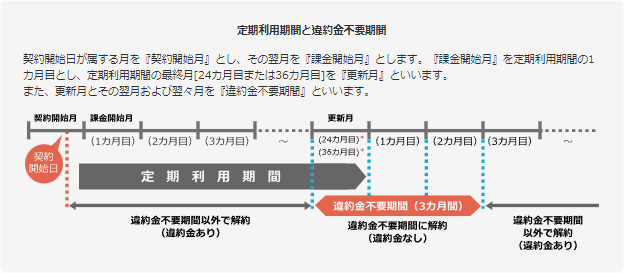 ビッグローブ光の契約期間と更新期間について