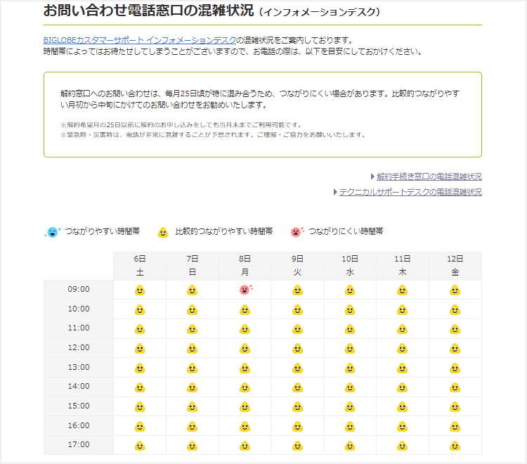 ビッグローブ光のお問い合わせ電話窓口の混雑状況