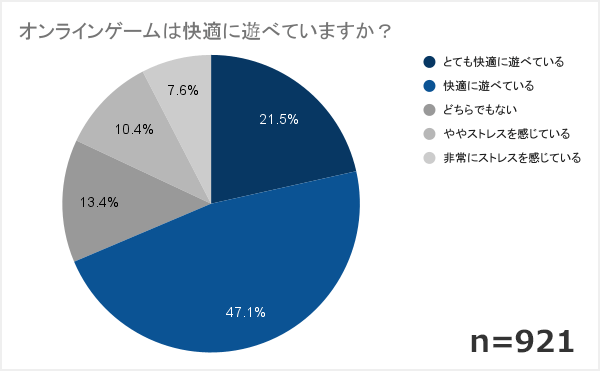 コラボ光1ギガ利用者に聞いたオンラインゲームが快適に遊べているかどうかのアンケート結果のグラフ