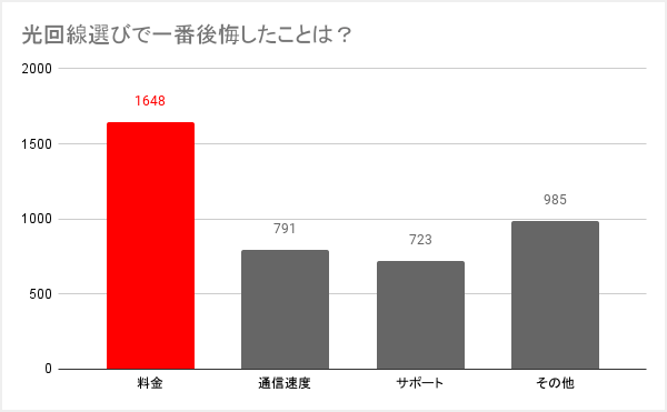 光回線選びで後悔したことのアンケート結果