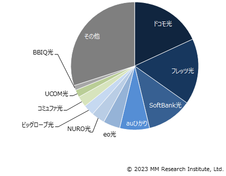 光回線のサービスブランド別シェアのグラフ画像（2023年9月末）