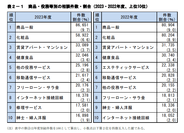 国民生活センターの相談件数ランキング2023年