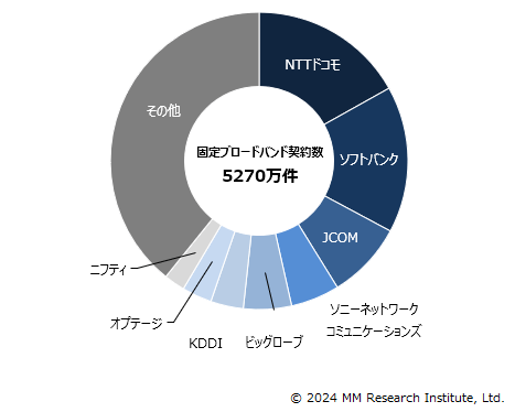 MM総研が発表している固定ブロードバンド契約数・ISPシェア(2024年9月末)のグラフ
