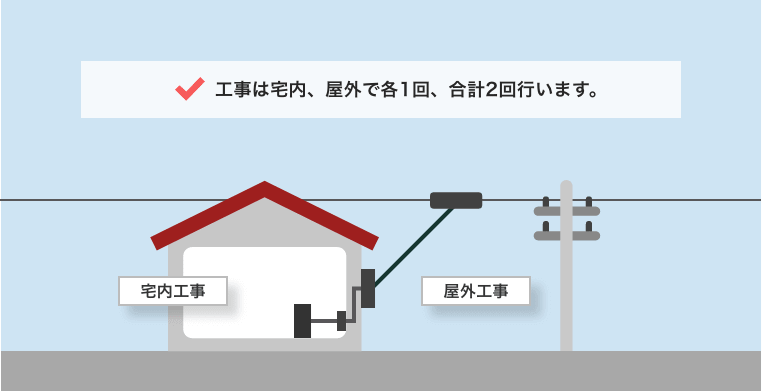 NURO光の工事は2回行われることを説明したイラスト