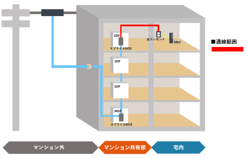 NURO光の設備が導入済みのマンションの工事内容を説明したイラスト