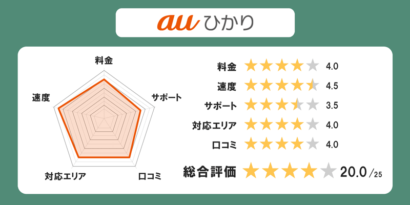 auひかりの全体評価グラフ