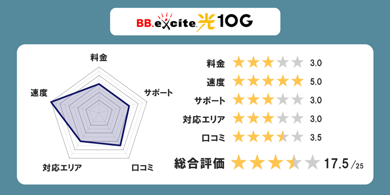 BBexcite光10Gの全体評価グラフ