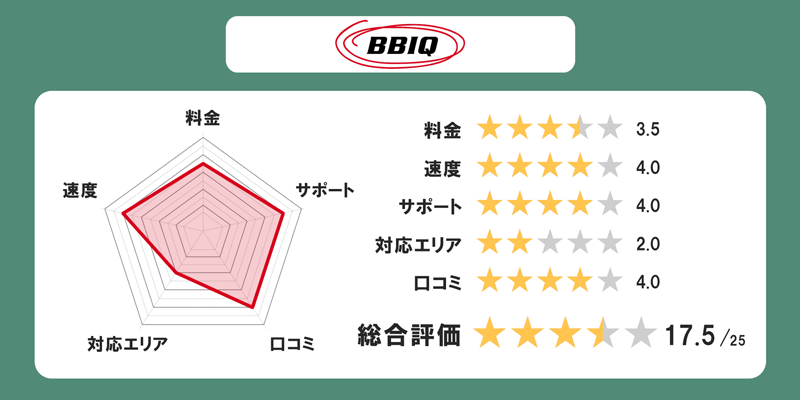 BBIQの全体評価グラフ