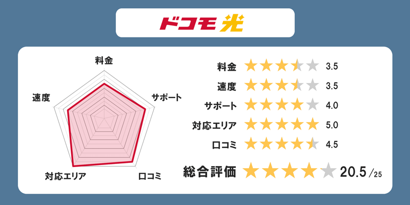 ドコモ光の全体評価グラフ