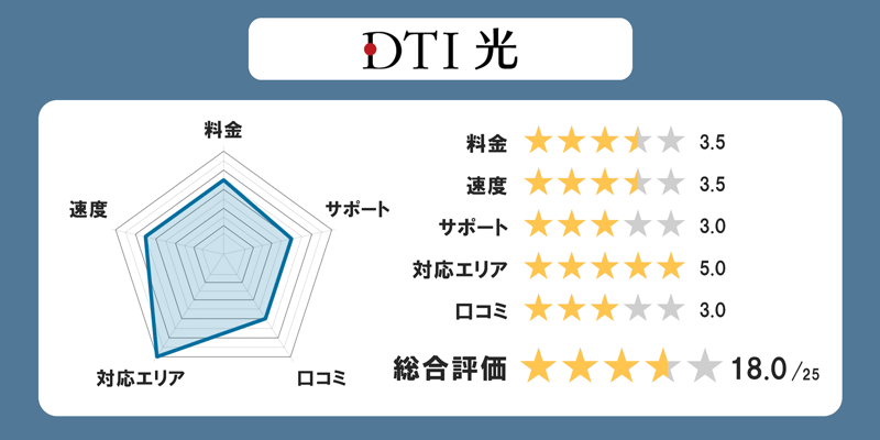 DTI光の全体評価グラフ