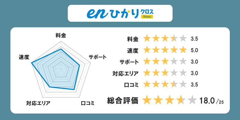 enひかりクロスの全体評価グラフ