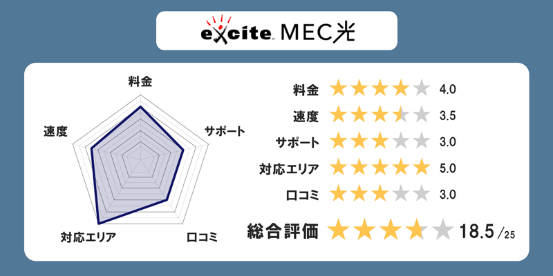 エキサイトMEC光の全体評価グラフ