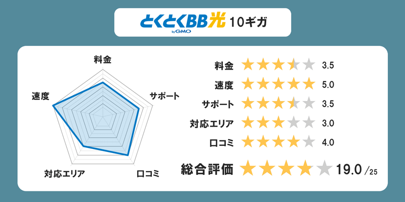 GMOとくとくBB光10ギガの全体評価グラフ