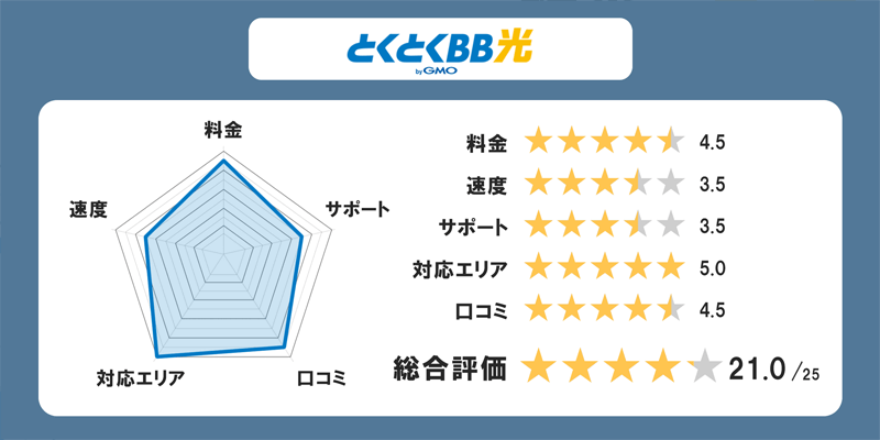 GMOとくとくBB光の全体評価グラフ