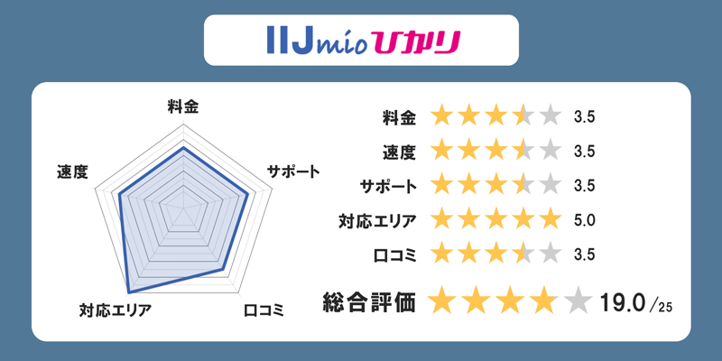 IIJmioひかりの全体評価グラフ