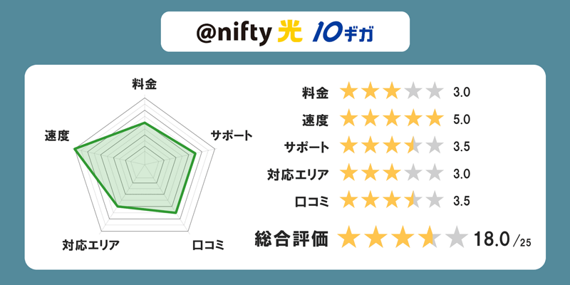 @nifty光10ギガの全体評価グラフ