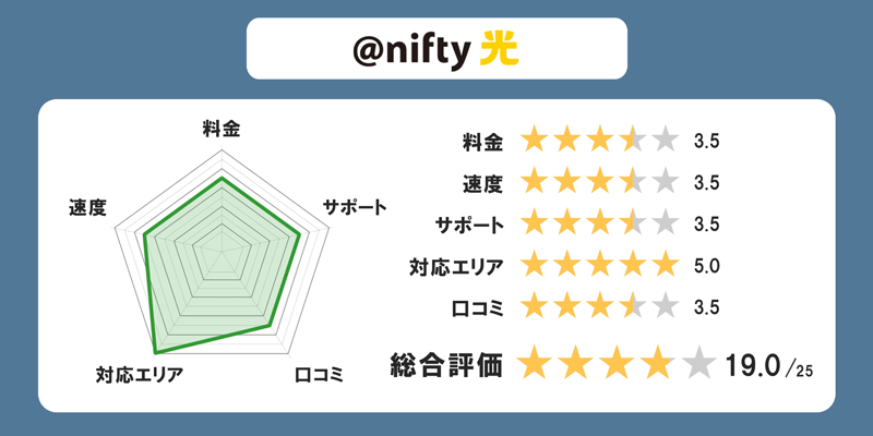 @nifty光の全体評価グラフ