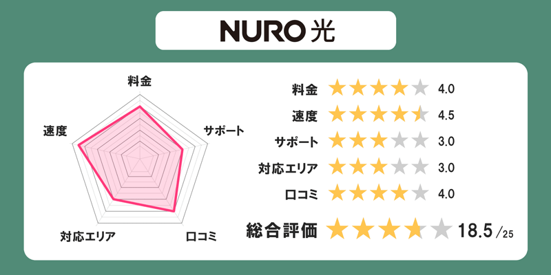 NURO光の全体評価グラフ