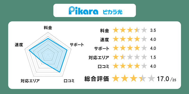 ピカラ光の全体評価グラフ