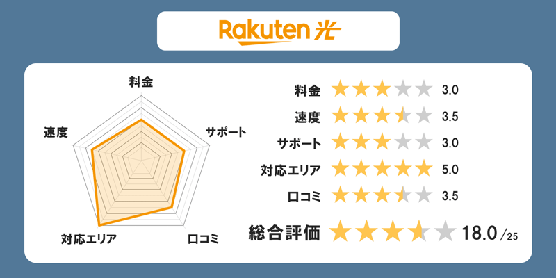 楽天ひかりの全体評価グラフ